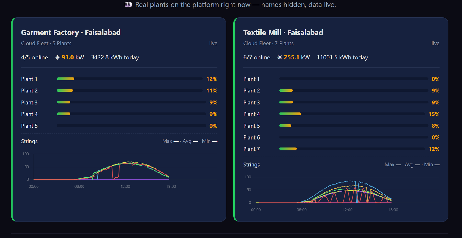 Live Saigal Solar monitoring portal showing two real factory solar fleets side by side — per-plant output, efficiency bars and today's generation curves, with plant names hidden.